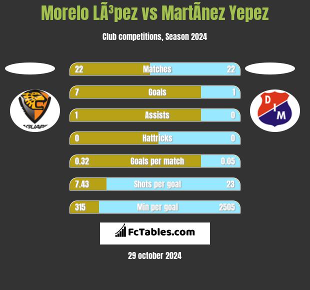 Morelo LÃ³pez vs MartÃ­nez Yepez h2h player stats