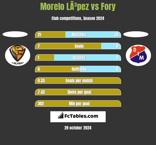 Morelo LÃ³pez vs Fory h2h player stats