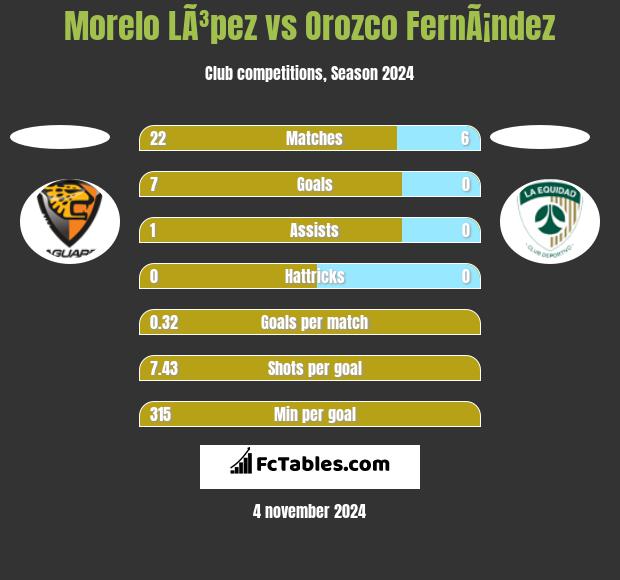 Morelo LÃ³pez vs Orozco FernÃ¡ndez h2h player stats