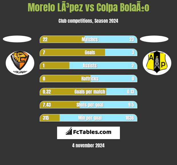 Morelo LÃ³pez vs Colpa BolaÃ±o h2h player stats