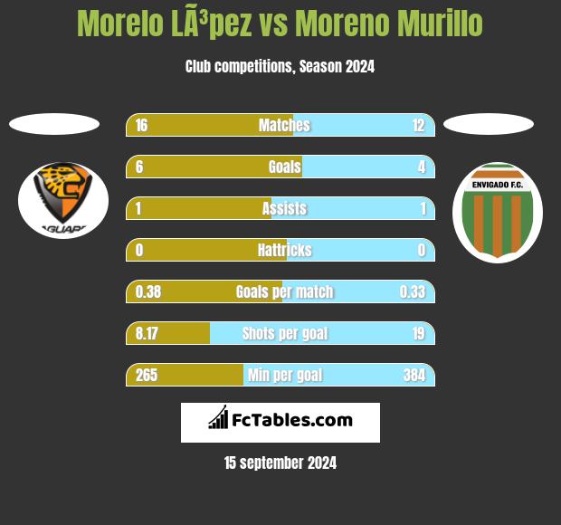 Morelo LÃ³pez vs Moreno Murillo h2h player stats