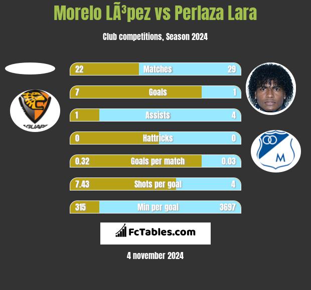 Morelo LÃ³pez vs Perlaza Lara h2h player stats