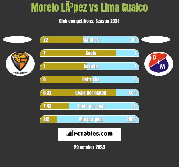 Morelo LÃ³pez vs Lima Gualco h2h player stats