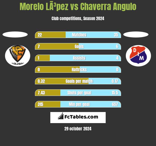 Morelo LÃ³pez vs Chaverra Angulo h2h player stats