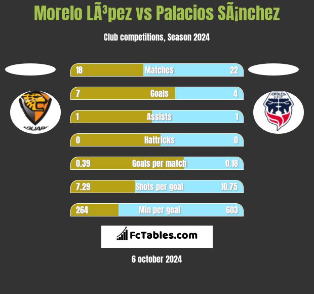 Morelo LÃ³pez vs Palacios SÃ¡nchez h2h player stats