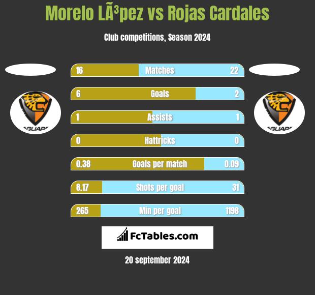 Morelo LÃ³pez vs Rojas Cardales h2h player stats