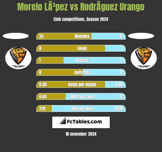 Morelo LÃ³pez vs RodrÃ­guez Urango h2h player stats