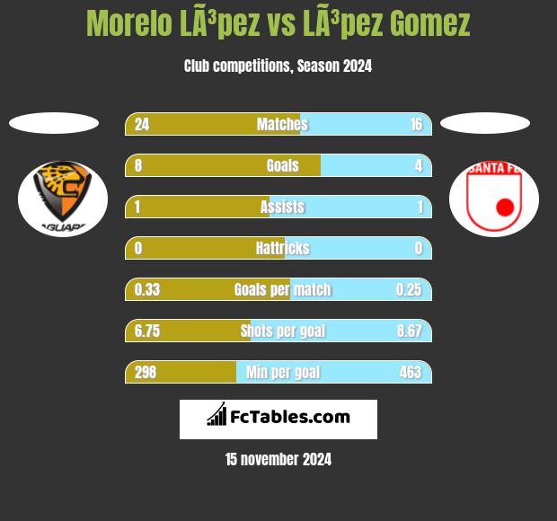 Morelo LÃ³pez vs LÃ³pez Gomez h2h player stats