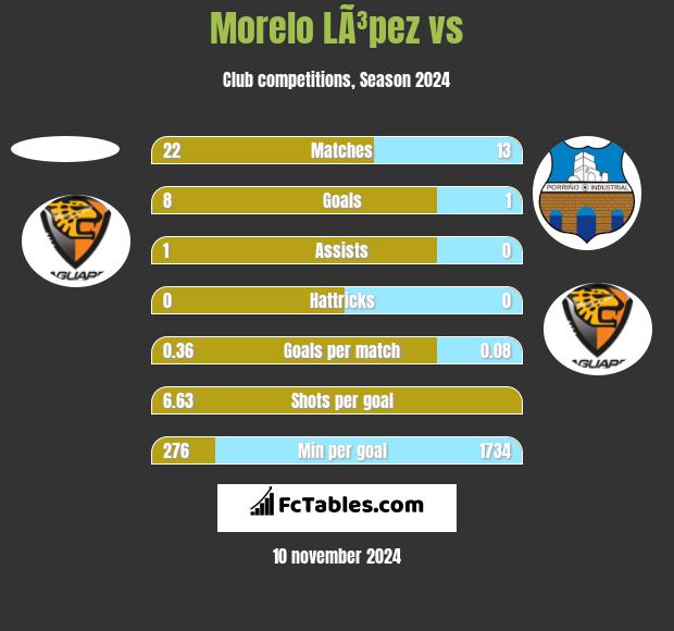 Morelo LÃ³pez vs  h2h player stats