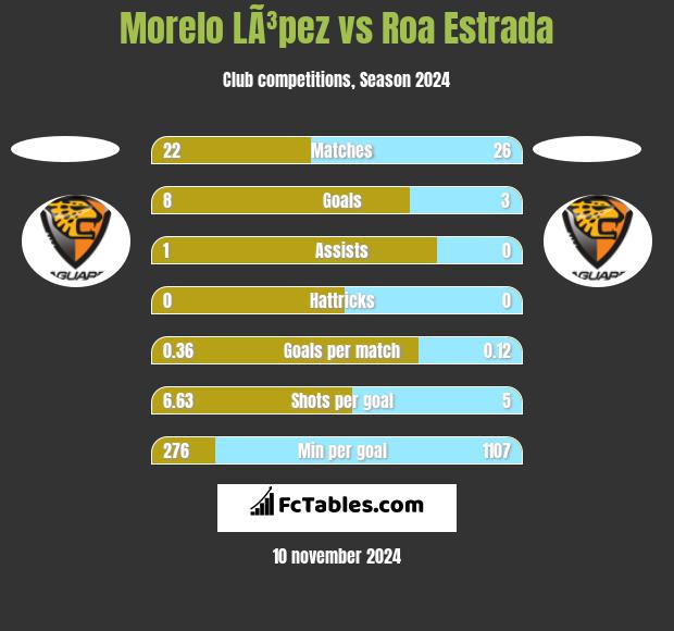 Morelo LÃ³pez vs Roa Estrada h2h player stats