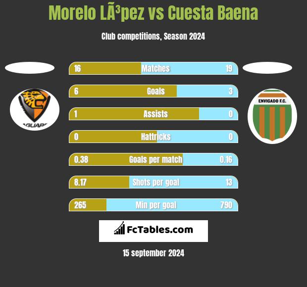 Morelo LÃ³pez vs Cuesta Baena h2h player stats