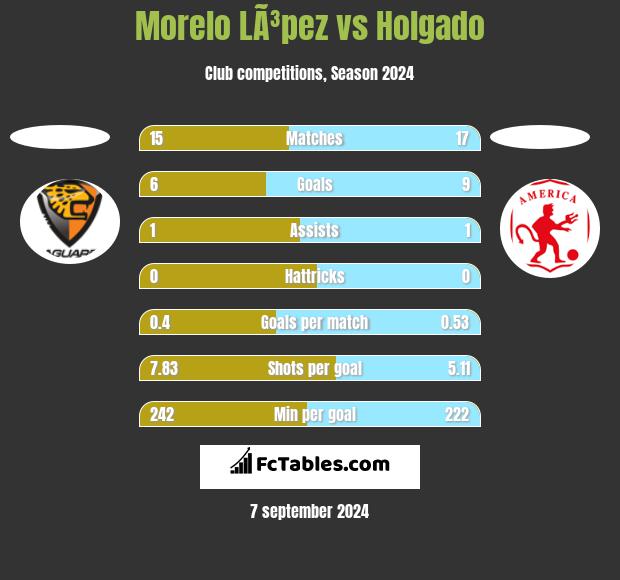 Morelo LÃ³pez vs Holgado h2h player stats