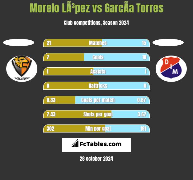 Morelo LÃ³pez vs GarcÃ­a Torres h2h player stats