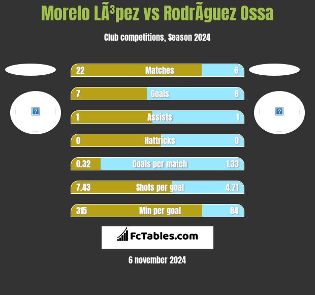 Morelo LÃ³pez vs RodrÃ­guez Ossa h2h player stats