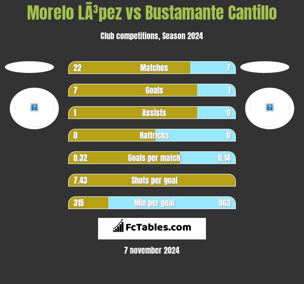 Morelo LÃ³pez vs Bustamante Cantillo h2h player stats