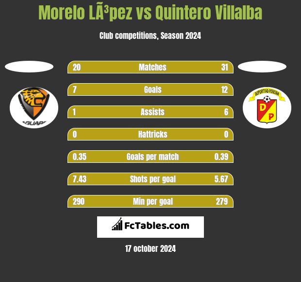 Morelo LÃ³pez vs Quintero Villalba h2h player stats