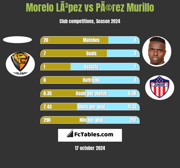 Morelo LÃ³pez vs PÃ©rez Murillo h2h player stats