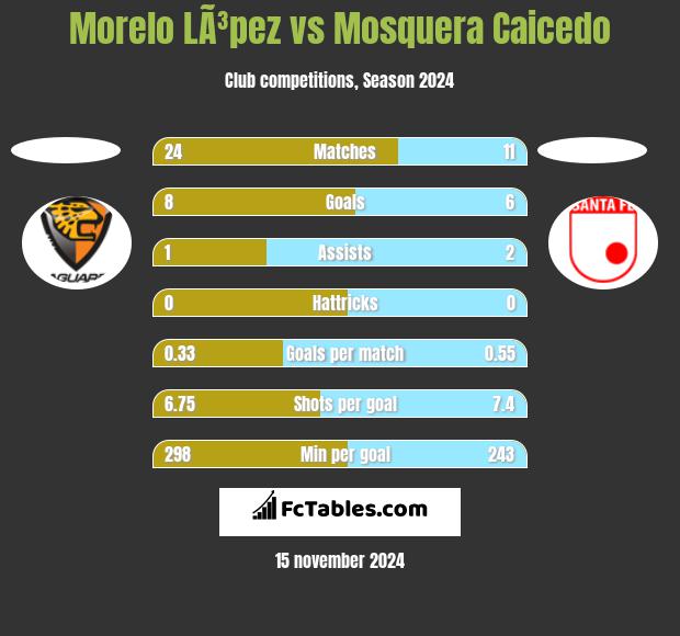 Morelo LÃ³pez vs Mosquera Caicedo h2h player stats