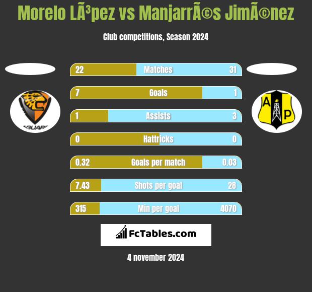 Morelo LÃ³pez vs ManjarrÃ©s JimÃ©nez h2h player stats