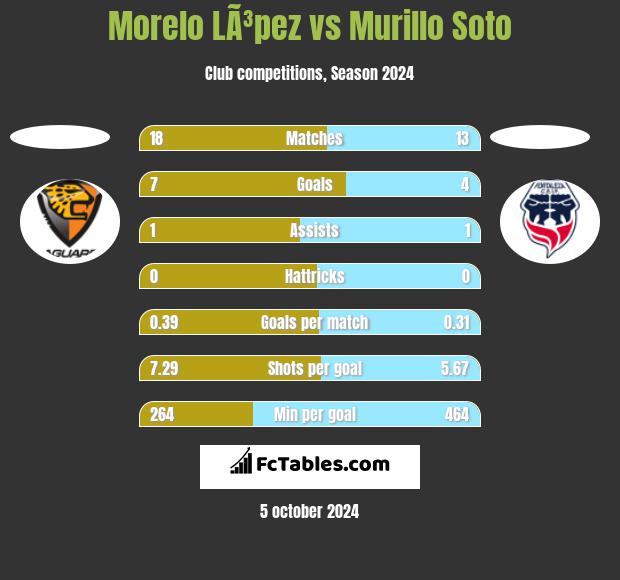 Morelo LÃ³pez vs Murillo Soto h2h player stats