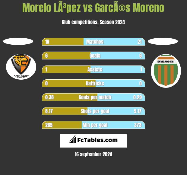 Morelo LÃ³pez vs GarcÃ©s Moreno h2h player stats