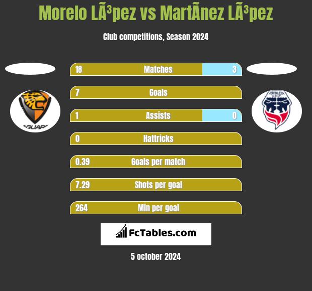 Morelo LÃ³pez vs MartÃ­nez LÃ³pez h2h player stats