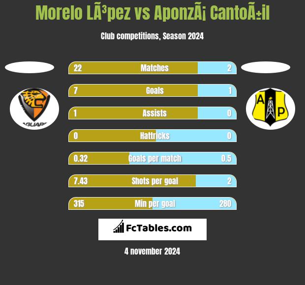 Morelo LÃ³pez vs AponzÃ¡ CantoÃ±il h2h player stats