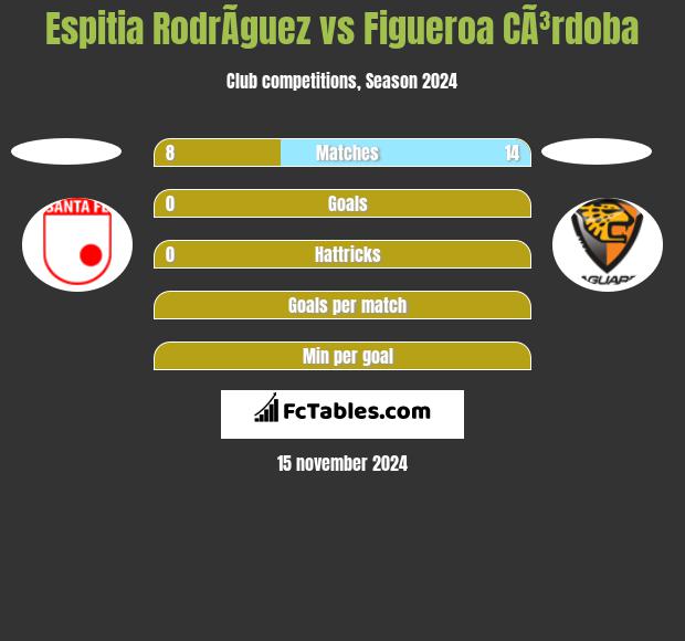 Espitia RodrÃ­guez vs Figueroa CÃ³rdoba h2h player stats