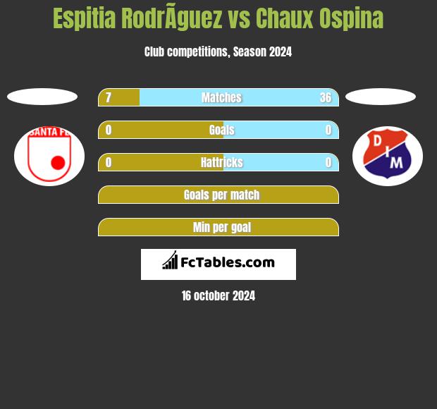 Espitia RodrÃ­guez vs Chaux Ospina h2h player stats