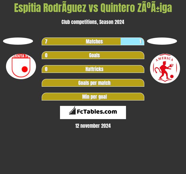 Espitia RodrÃ­guez vs Quintero ZÃºÃ±iga h2h player stats