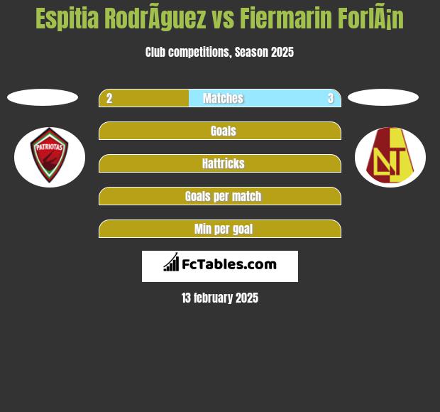 Espitia RodrÃ­guez vs Fiermarin ForlÃ¡n h2h player stats