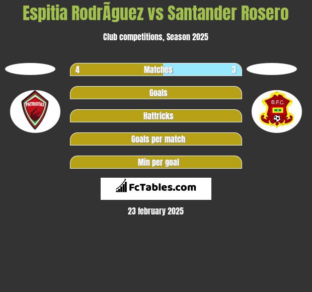 Espitia RodrÃ­guez vs Santander Rosero h2h player stats