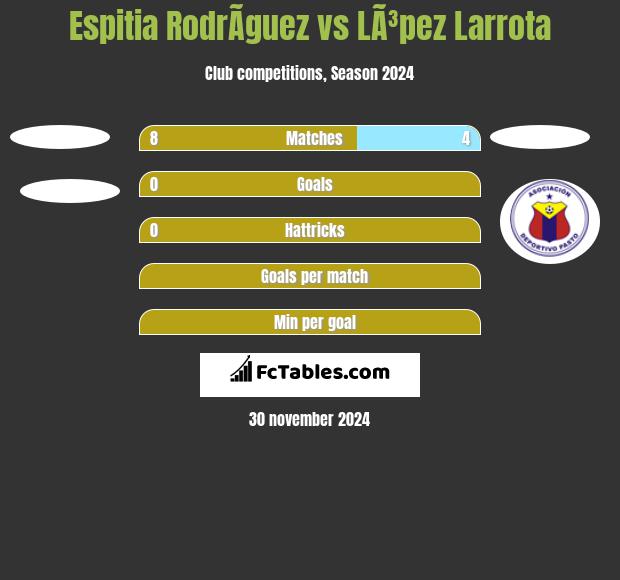 Espitia RodrÃ­guez vs LÃ³pez Larrota h2h player stats