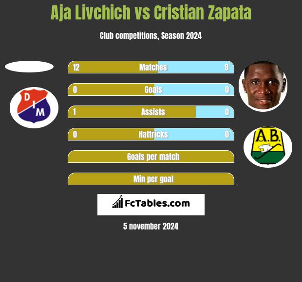 Aja Livchich vs Cristian Zapata h2h player stats