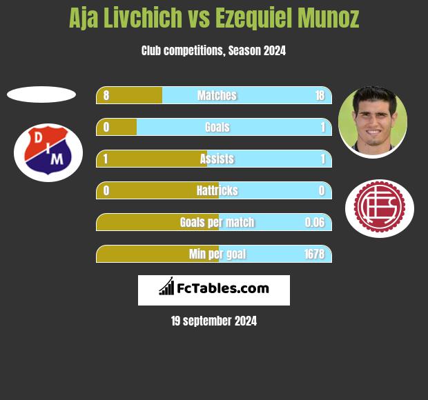 Aja Livchich vs Ezequiel Munoz h2h player stats