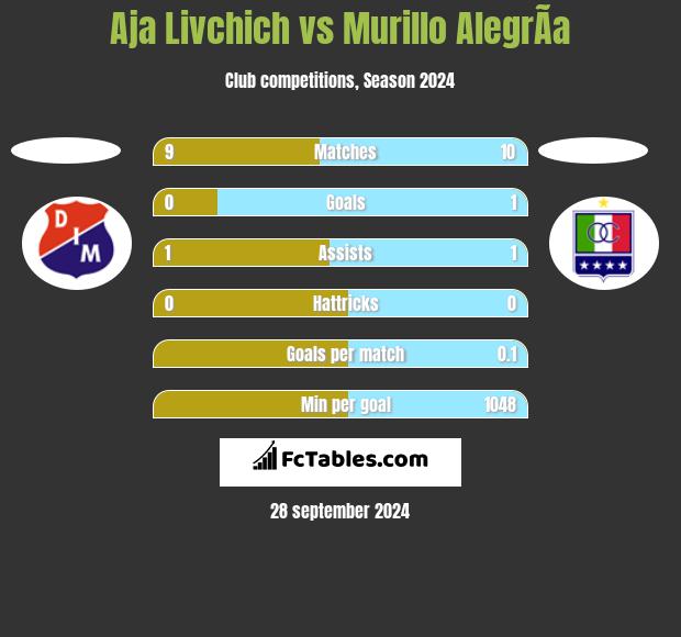 Aja Livchich vs Murillo AlegrÃ­a h2h player stats