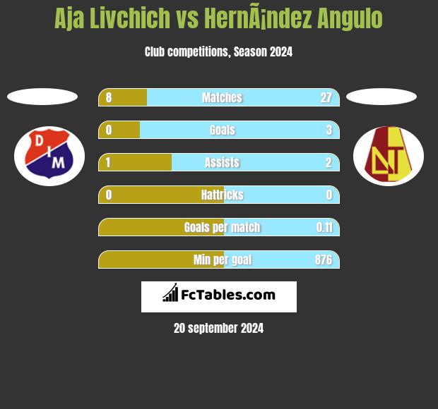 Aja Livchich vs HernÃ¡ndez Angulo h2h player stats