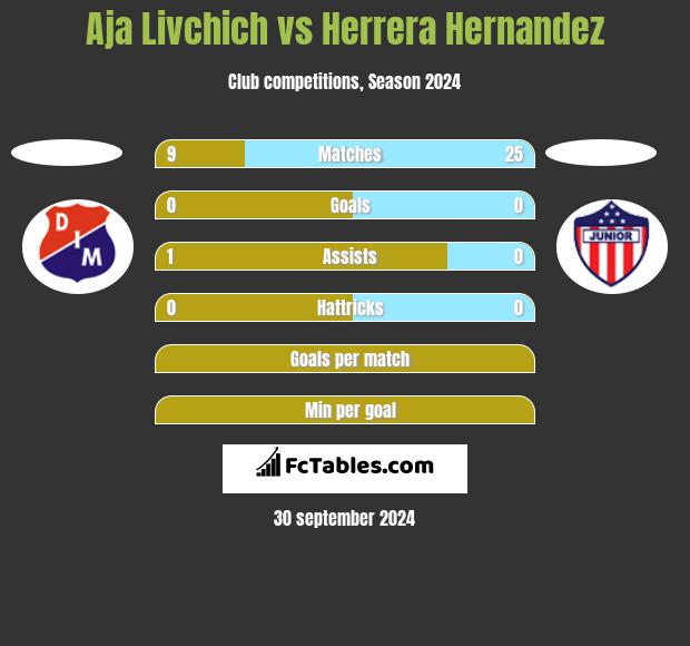 Aja Livchich vs Herrera Hernandez h2h player stats