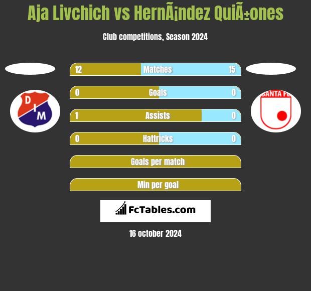 Aja Livchich vs HernÃ¡ndez QuiÃ±ones h2h player stats