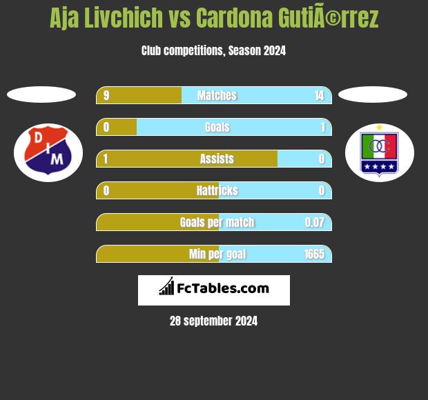 Aja Livchich vs Cardona GutiÃ©rrez h2h player stats