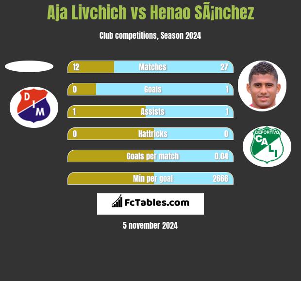 Aja Livchich vs Henao SÃ¡nchez h2h player stats