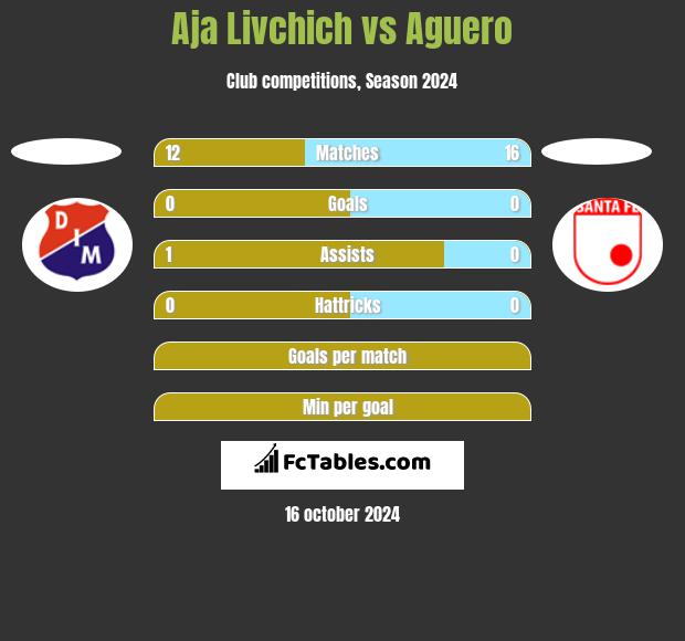 Aja Livchich vs Aguero h2h player stats