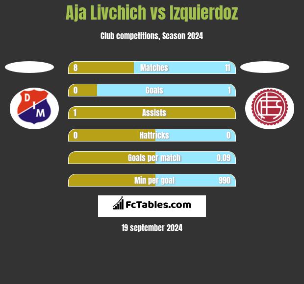 Aja Livchich vs Izquierdoz h2h player stats