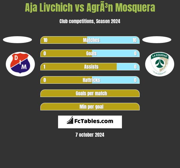 Aja Livchich vs AgrÃ³n Mosquera h2h player stats