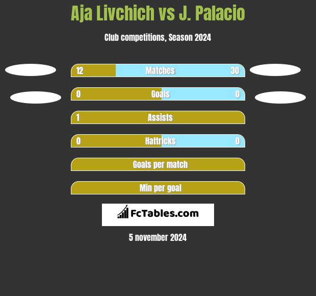 Aja Livchich vs J. Palacio h2h player stats