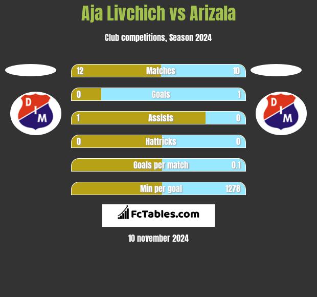 Aja Livchich vs Arizala h2h player stats