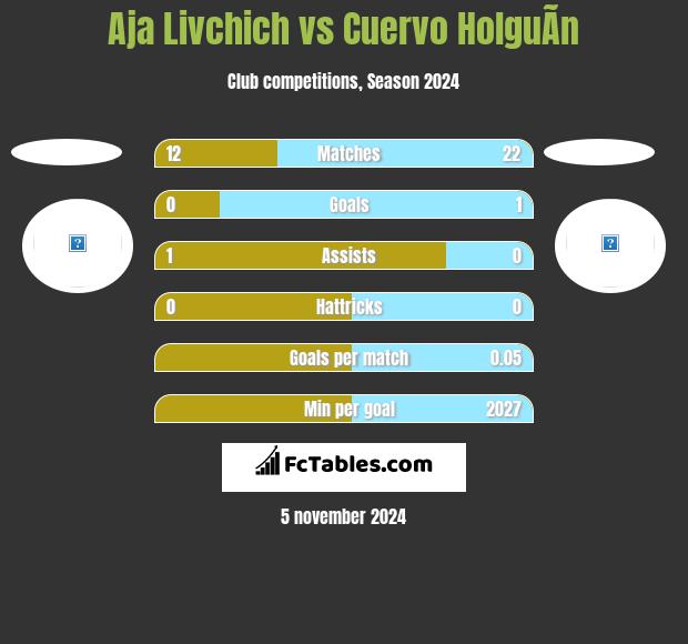 Aja Livchich vs Cuervo HolguÃ­n h2h player stats