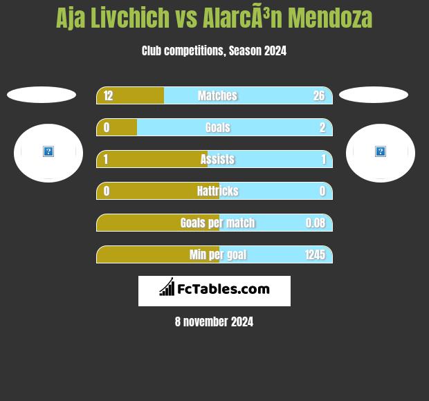 Aja Livchich vs AlarcÃ³n Mendoza h2h player stats