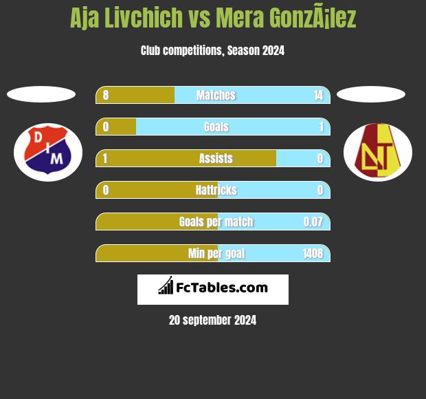 Aja Livchich vs Mera GonzÃ¡lez h2h player stats