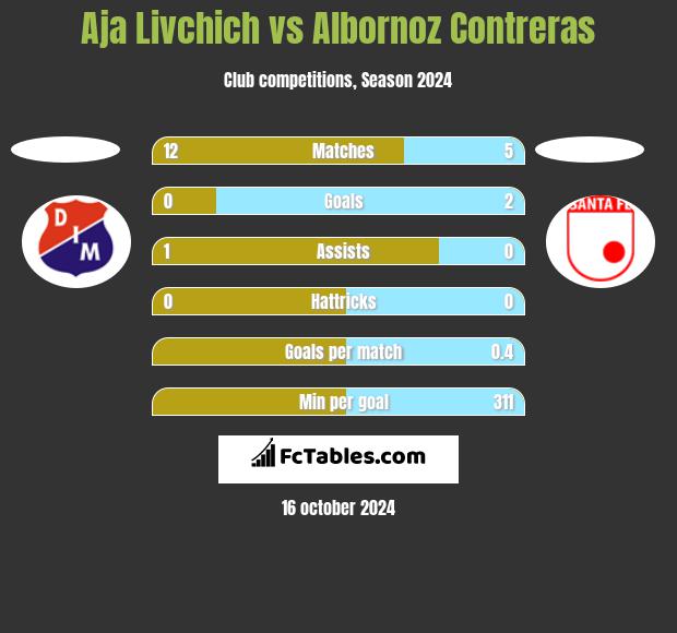 Aja Livchich vs Albornoz Contreras h2h player stats